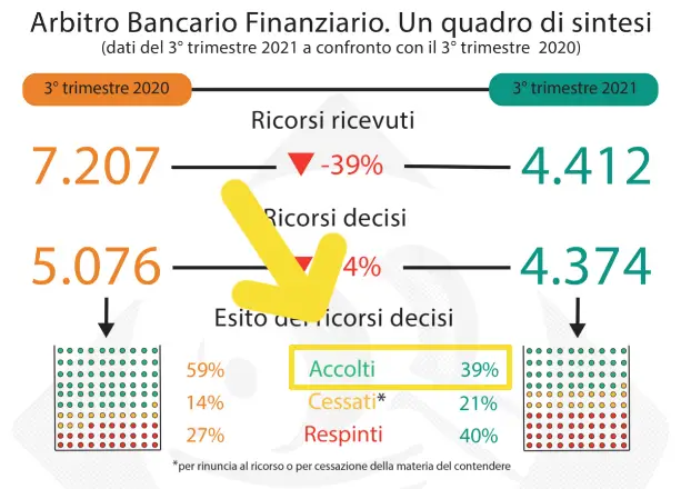 Contenziosi accolti nel 2021 - Infografica di ABF