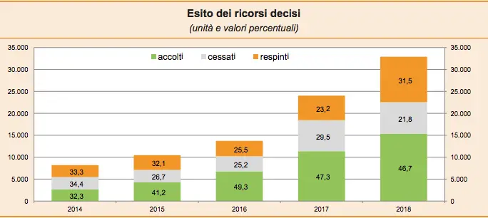 Relazione della Banca d'Italia sull'ABF, anno 2018