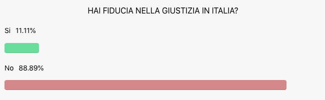 Hai fiducia nella Giustizia in Italia?