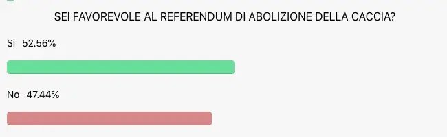 Sei favorevole al Referendum di abolizione della caccia?
